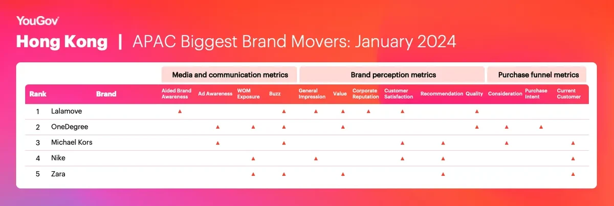 apac-biggest-brand-movers-hk-jan24