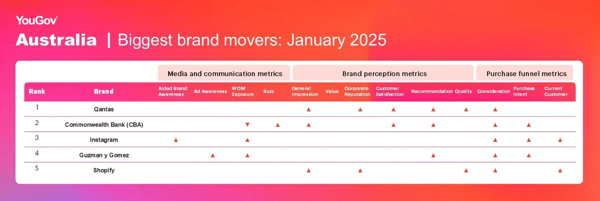 Biggest Brand Movers