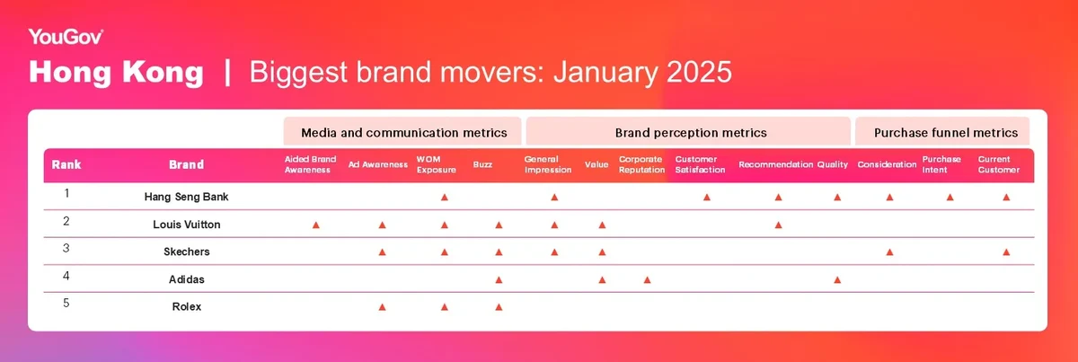 Biggest Brand Movers