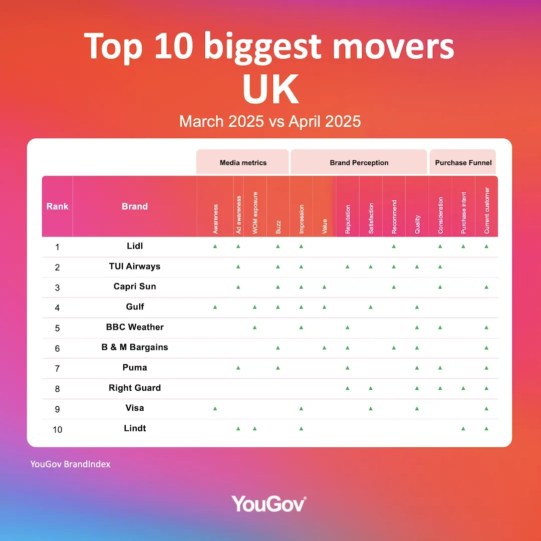 Table showing top 10 brands