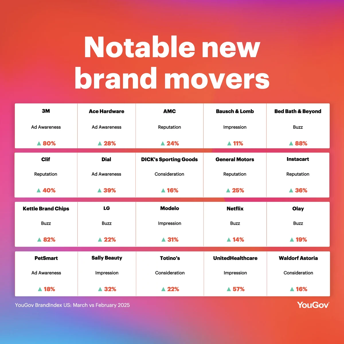 Notable brand movers in the past month