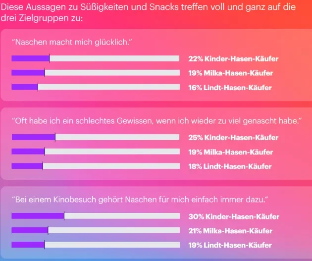 Easter chocolate buyers preferences