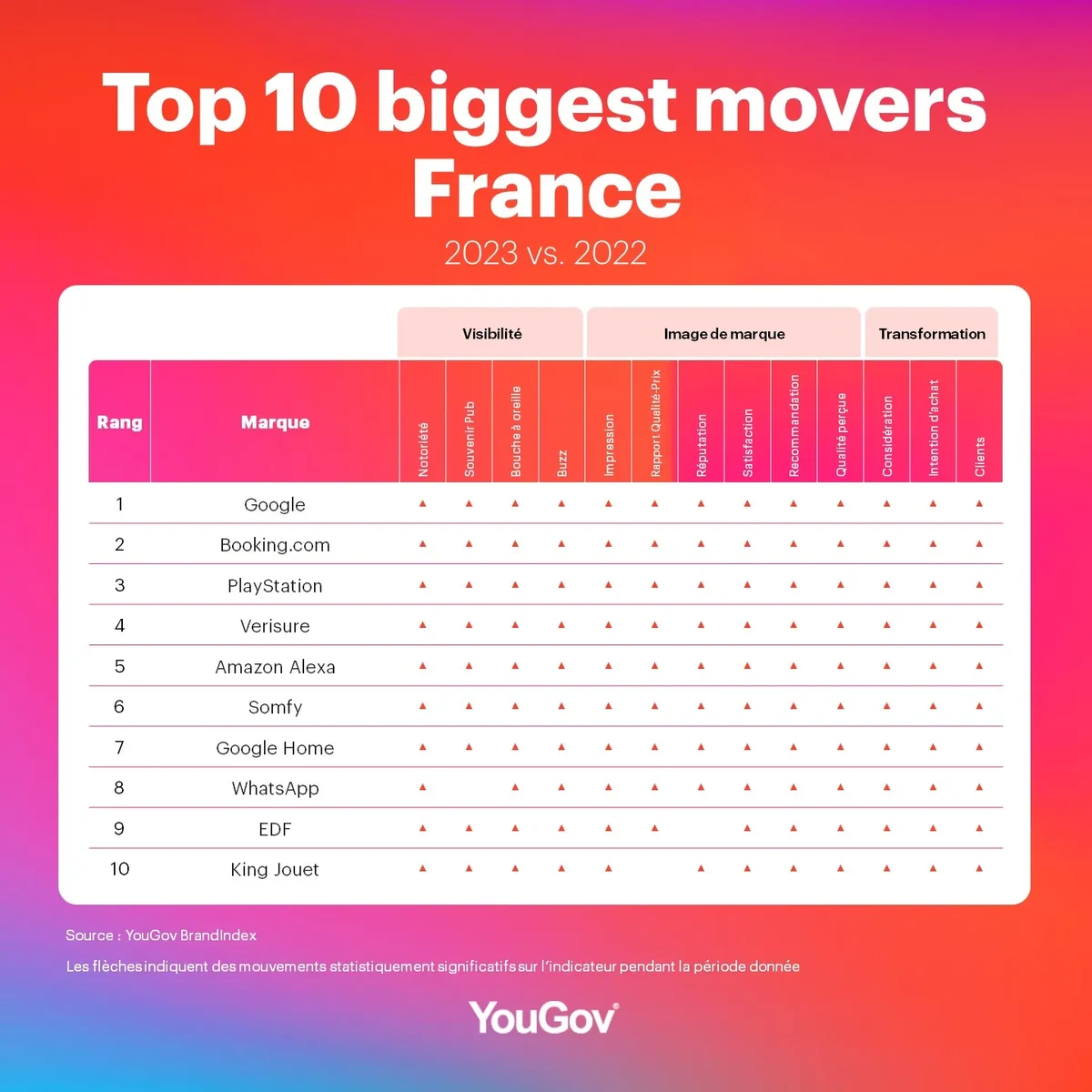 Les marques qui progressent le plus en 2023