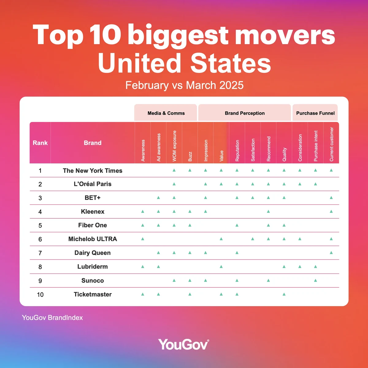 Biggest brand movers rankings
