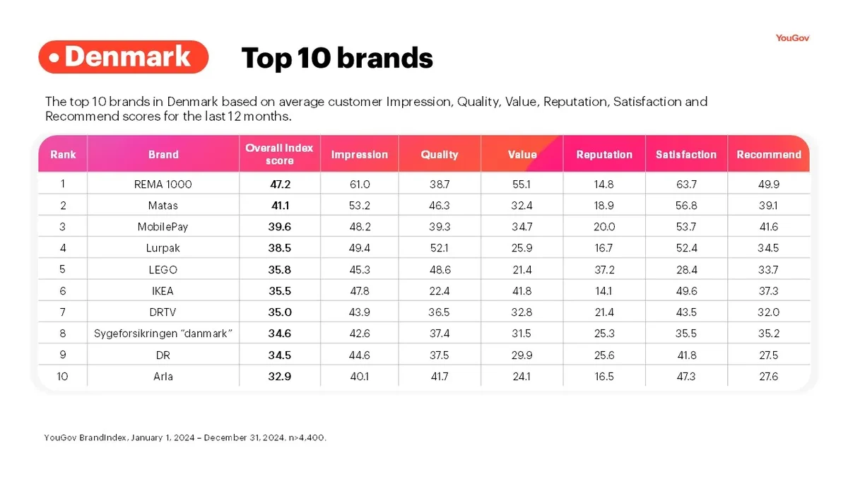 YouGov’s Best Global Brands 2025 - Denmark Top 10
