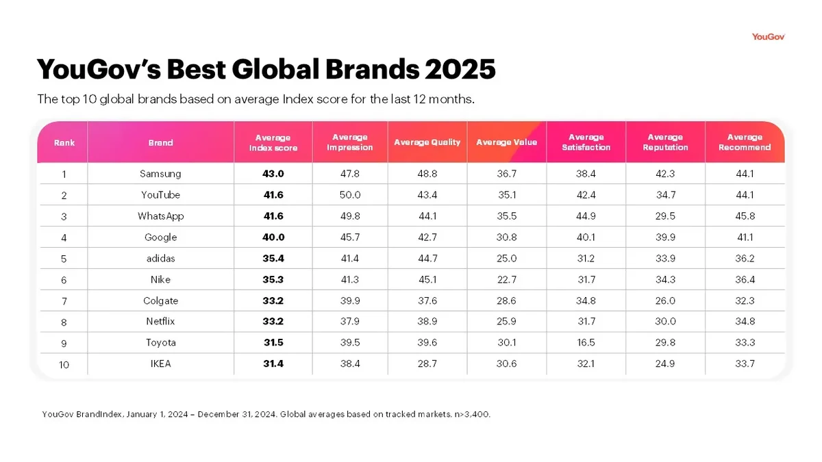 YouGov’s Best Global Brands 2025 - Global Top 10